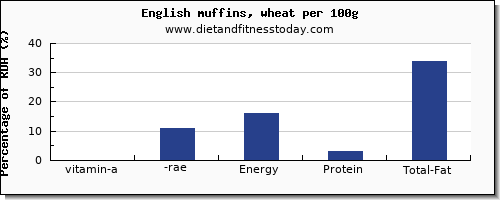 vitamin a, rae and nutrition facts in vitamin a in english muffins per 100g